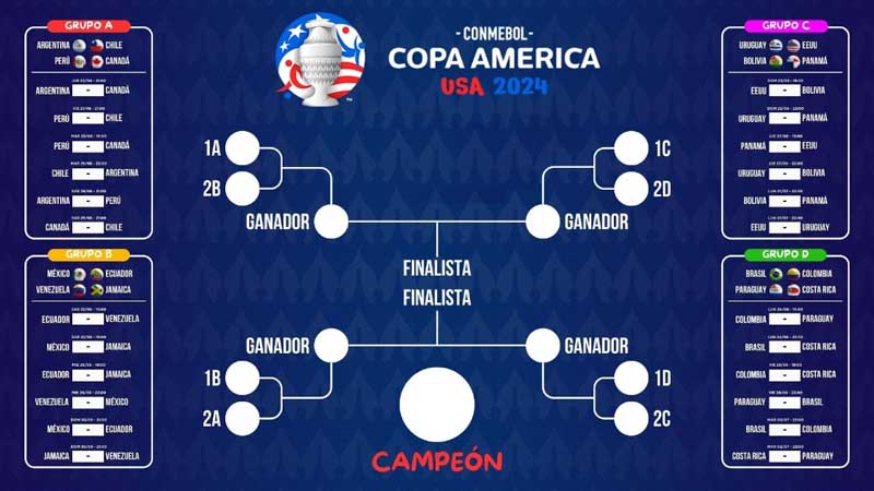 Mañana seguirán Perú-Chile, a las 21 en el estadio AT&T de Arlington -Texas-; el sábado harán lo propio Ecuador-Venezuela, a las 19 en el Levi’s de Santa Clara -California- y México-Jamaica a las 22, pero en el NRG de Houston -Texas-; el domingo habrá 2 partidos: Estados Unidos-Bolivia a las 19 en el AT&T y Uruguay-Panamá a las 22 en el Hard Rock de Miami Gardens, Florida. Por último, el lunes la primera fase terminará con Colombia-Paraguay a las 19 horas en el NRG, y Brasil-Costa Rica a las 20 horas en el SoFi de Inglewood, California. 