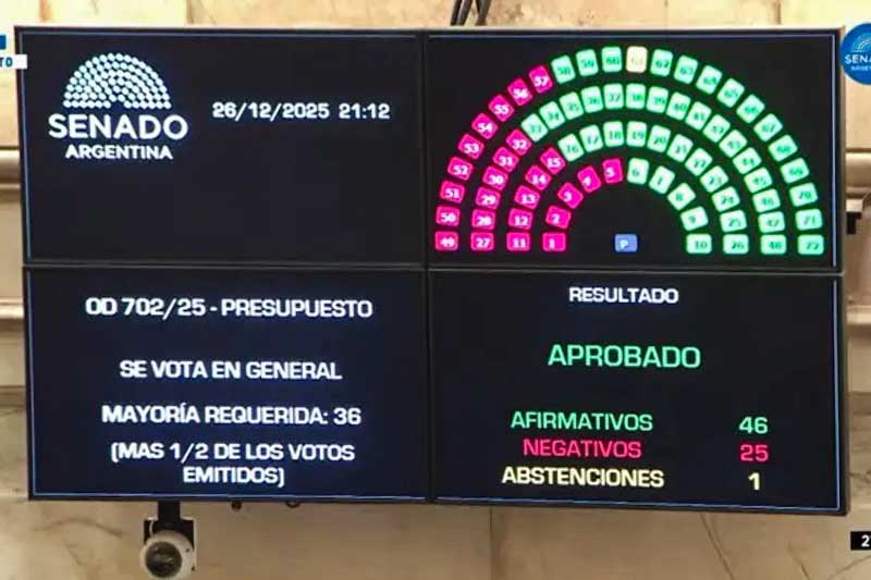 El Presupuesto prevé para 2026 un crecimiento del 5% del PBI, una inflación anual del 10,1% y un tipo de cambio oficial estimado en $1.423 para diciembre. Además, proyecta un superávit primario del 1,5% del PBI y uno financiero del 0,2%, junto con un aumento del 10,6% en las exportaciones. La sanción de la ley respondió también a la presión de los gobernadores, que buscaban previsibilidad fiscal frente a la discrecionalidad en el reparto de fondos y a los vencimientos de deuda en dólares previstos para el próximo año. Con el Presupuesto aprobado, el oficialismo se prepara ahora para un nuevo desafío legislativo: la reforma laboral en la Cámara alta.