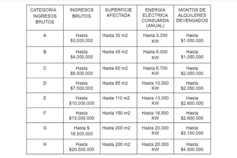 Las cuotas aumentarán desde $26.100 hasta $246.919 mensuales, dependiendo de la categoría. Además, se incrementarán un 10% las contribuciones al SIPA y se agregarán $13.800 al aporte al Régimen Nacional de Obras Sociales, con un 10% destinado al Fondo Solidario de Redistribución. Los inscritos en el Registro Nacional de Efectores de Desarrollo Local y Economía Social tendrán exenciones y reducciones en los nuevos aportes.