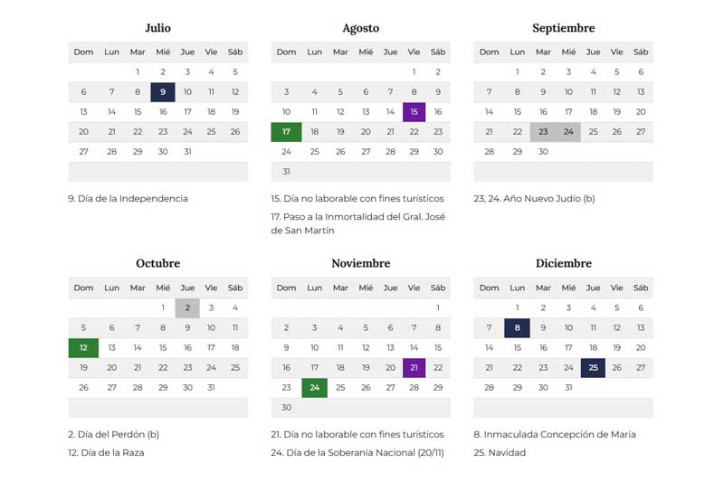 Este cronograma, establecido bajo la Ley 27.399, busca fomentar el turismo y el descanso planificado. Además de los feriados tradicionales, se incluirán días no laborables como el 2 de mayo, el 15 de agosto y el 21 de noviembre, con el objetivo de extender los fines de semana largos y favorecer el turismo interno.