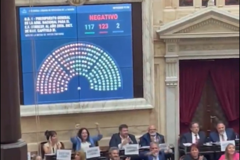 Dos horas después de la medianoche el gobierno se llevó una dura derrota: cayó el capítulo XI entero, que incluye la derogación de la emergencia en discapacidad, el financiamiento universitario, la movilidad de las asignaciones familiares y la ampliación del régimen de zonas frías. La sesión había comenzado a las dos de la tarde, y Menem y Santilli ofrecieron concesiones de todo tipo para blindar el capítulo entero, pero sólo reunieron 117 votos, contra 123 rechazos y 2 abstenciones.