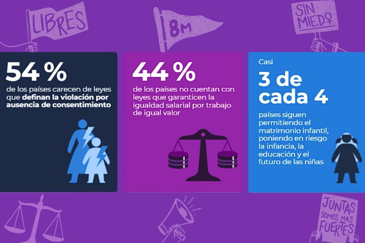 ONU Mujeres advierte que la igualdad jurídica aún no existe}