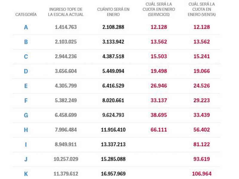 Las categorías H e I, con topes de $11.916.410,77 y $13.337.213,57, tendrán cuotas de $56.402,68 y $81.121,96, respectivamente. Las dos categorías más altas, J y K, con ingresos de $15.285.088,45 y $16.957.969,16, presentan cuotas de $93.619,47 y $106,964,65.