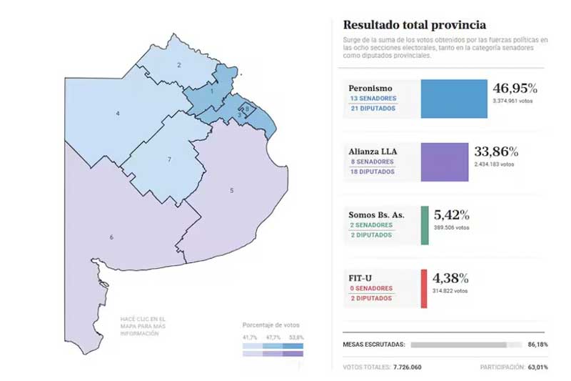 Con esta victoria, los oficialismos provinciales suman nueve triunfos en diez elecciones realizadas en el año. La participación alcanzó el 62% del padrón, un nivel inferior al de 2021, aunque suficiente para reafirmar la centralidad del distrito bonaerense en el mapa político. En contraste, la Ciudad de Buenos Aires fue el único territorio donde el resultado fue adverso para los gobernadores.