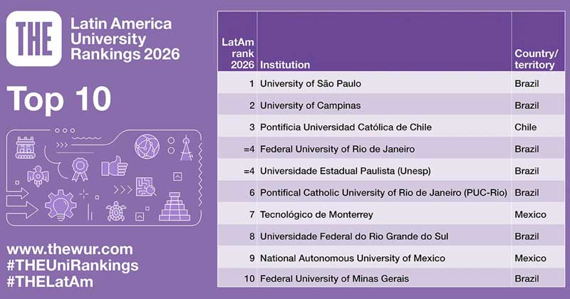 En total fueron clasificadas doce instituciones nacionales —ocho públicas y cuatro privadas—, una cifra mayor a la de 2024. Argentina quedó así rezagada en un ranking dominado por Brasil, que ubicó siete universidades en el top 10. En la región lideran la Universidade de São Paulo, la Estadual de Campinas y la Pontificia Universidad Católica de Chile. THE destacó que la participación en el ranking es voluntaria y depende de que cada institución comparta sus datos académicos y científicos.